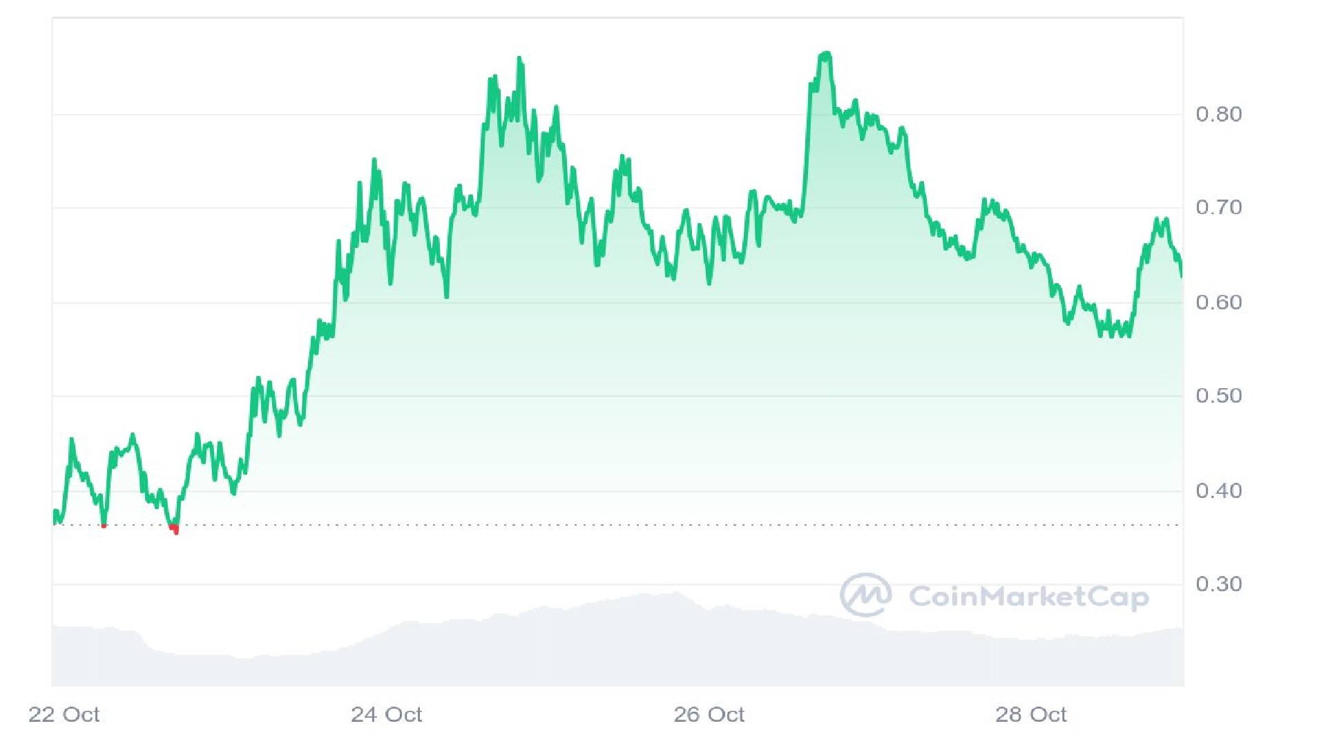 GOAT Price Analysis Graph