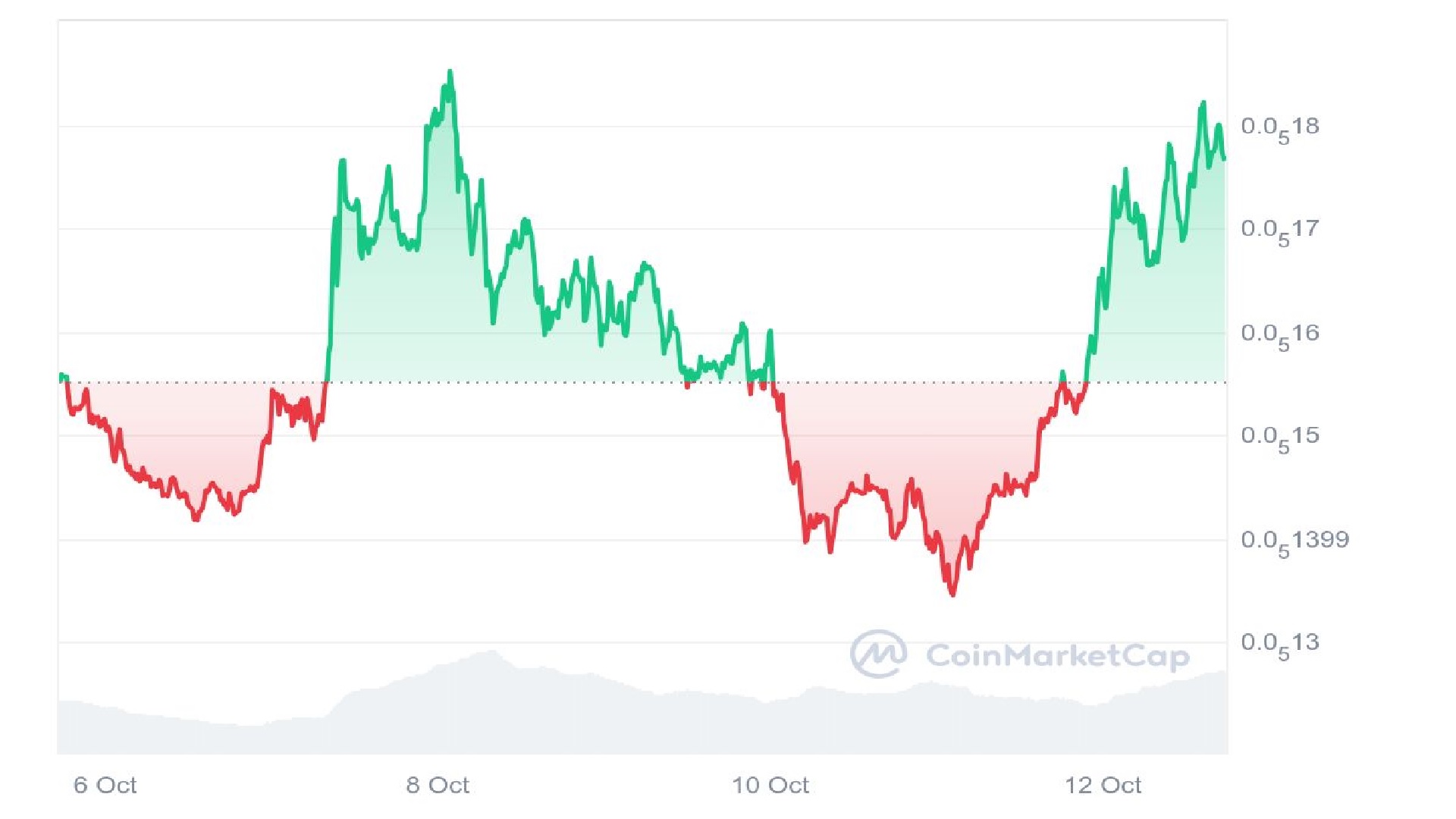 Mog Coin Price Graph