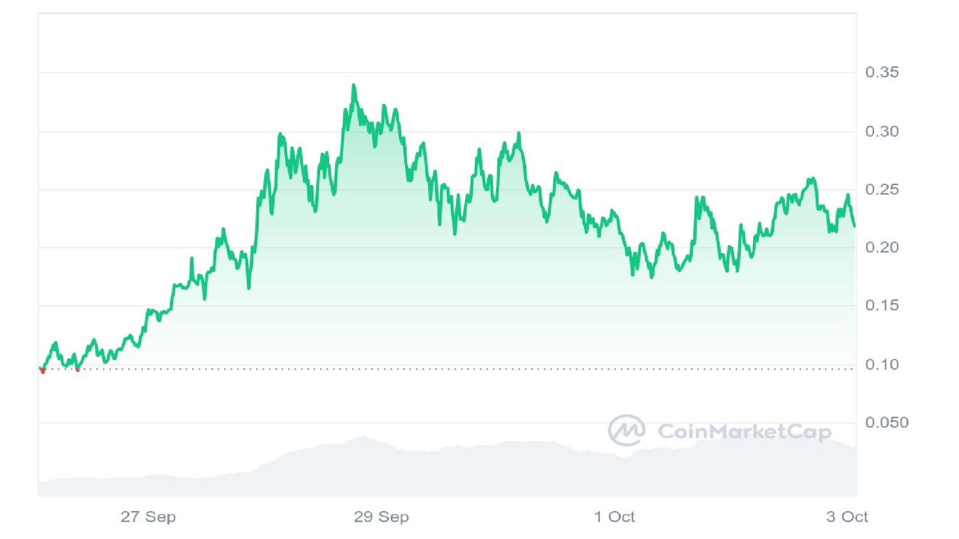 Moo Deng Price Graph