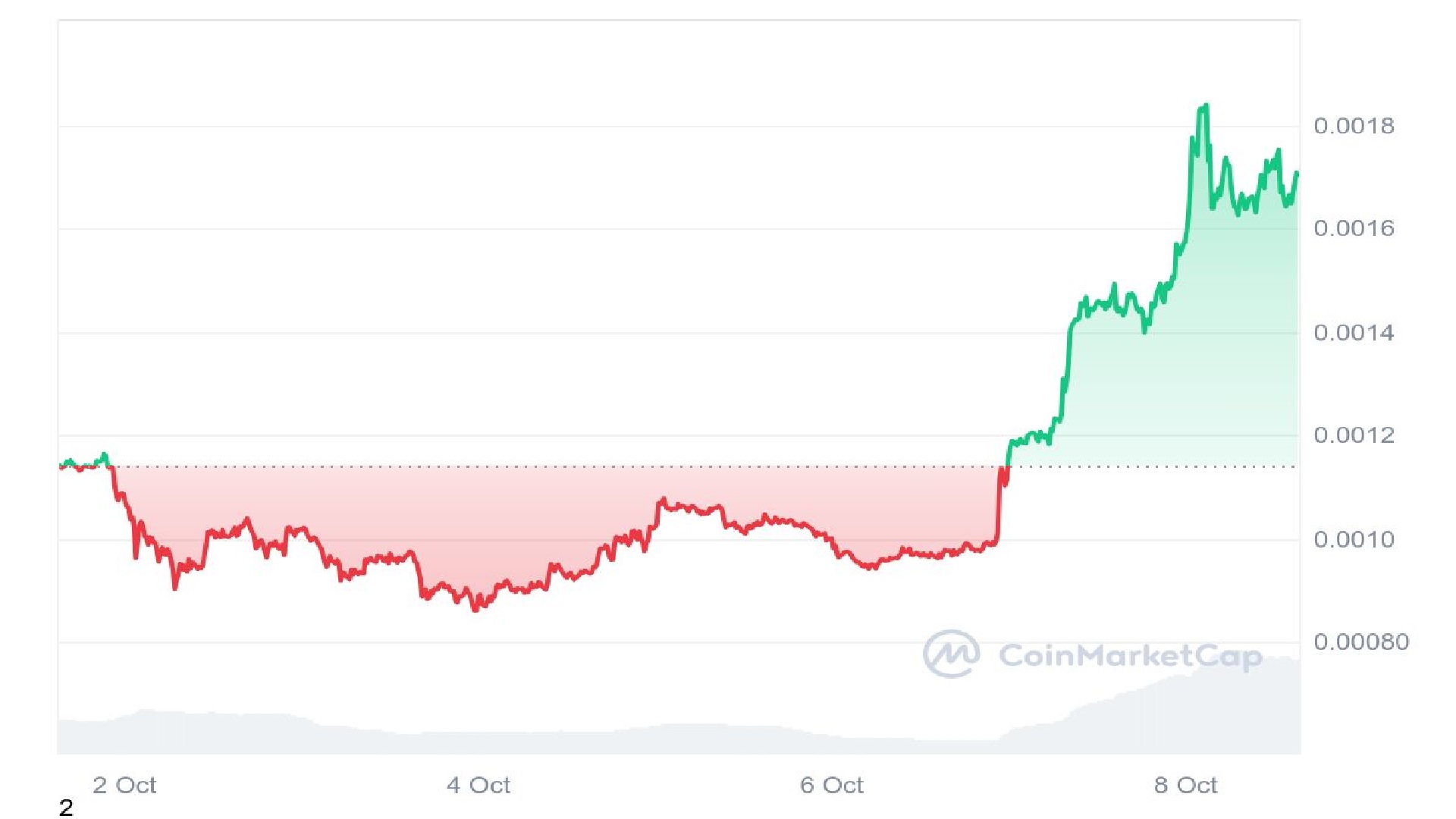 NEIRO Price Graph