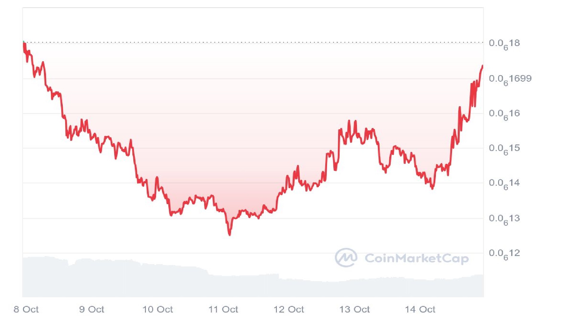 PeiPei Price Analysis Graph