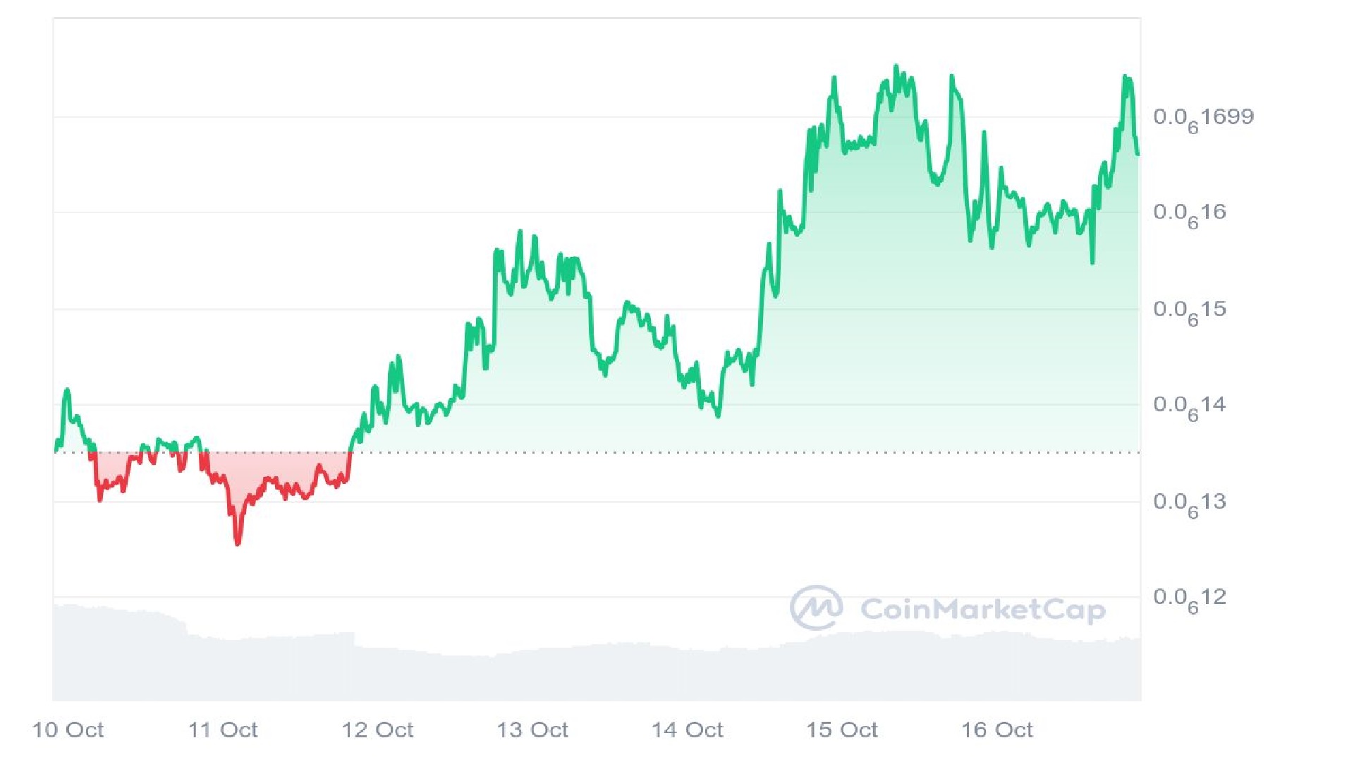 PeiPei Price Analysis Graph