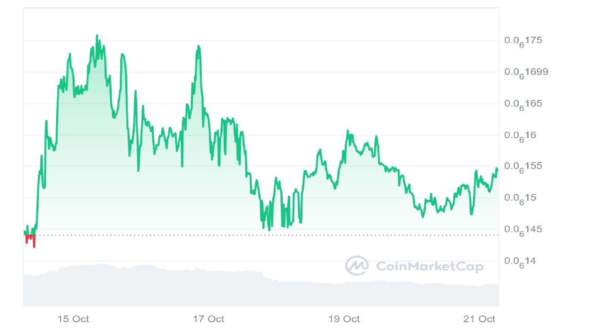 PeiPei Price Analysis Graph