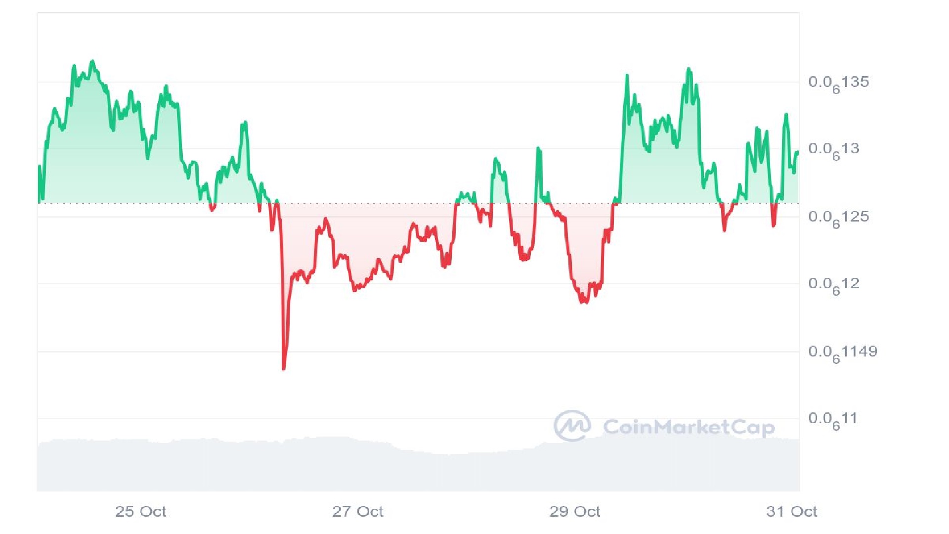 PeiPei Price Analysis Graph