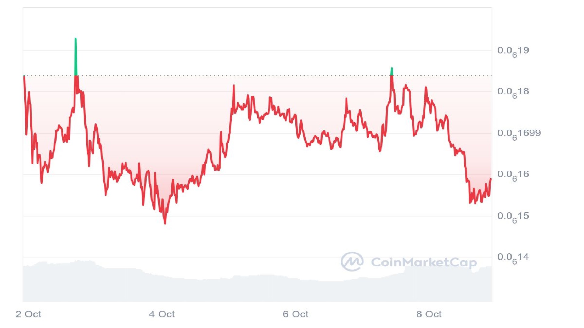 PeiPei Price Analysis Graph