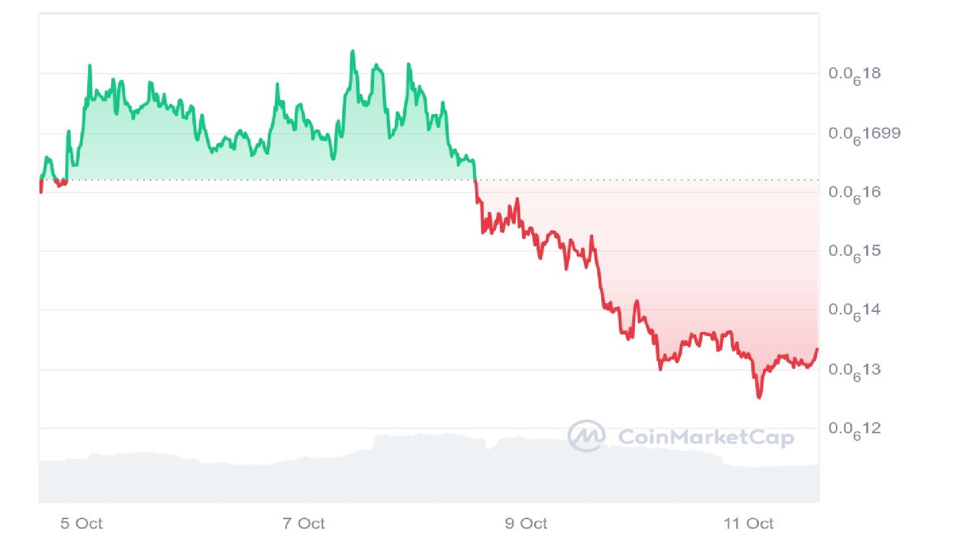 PeiPei Price Graph