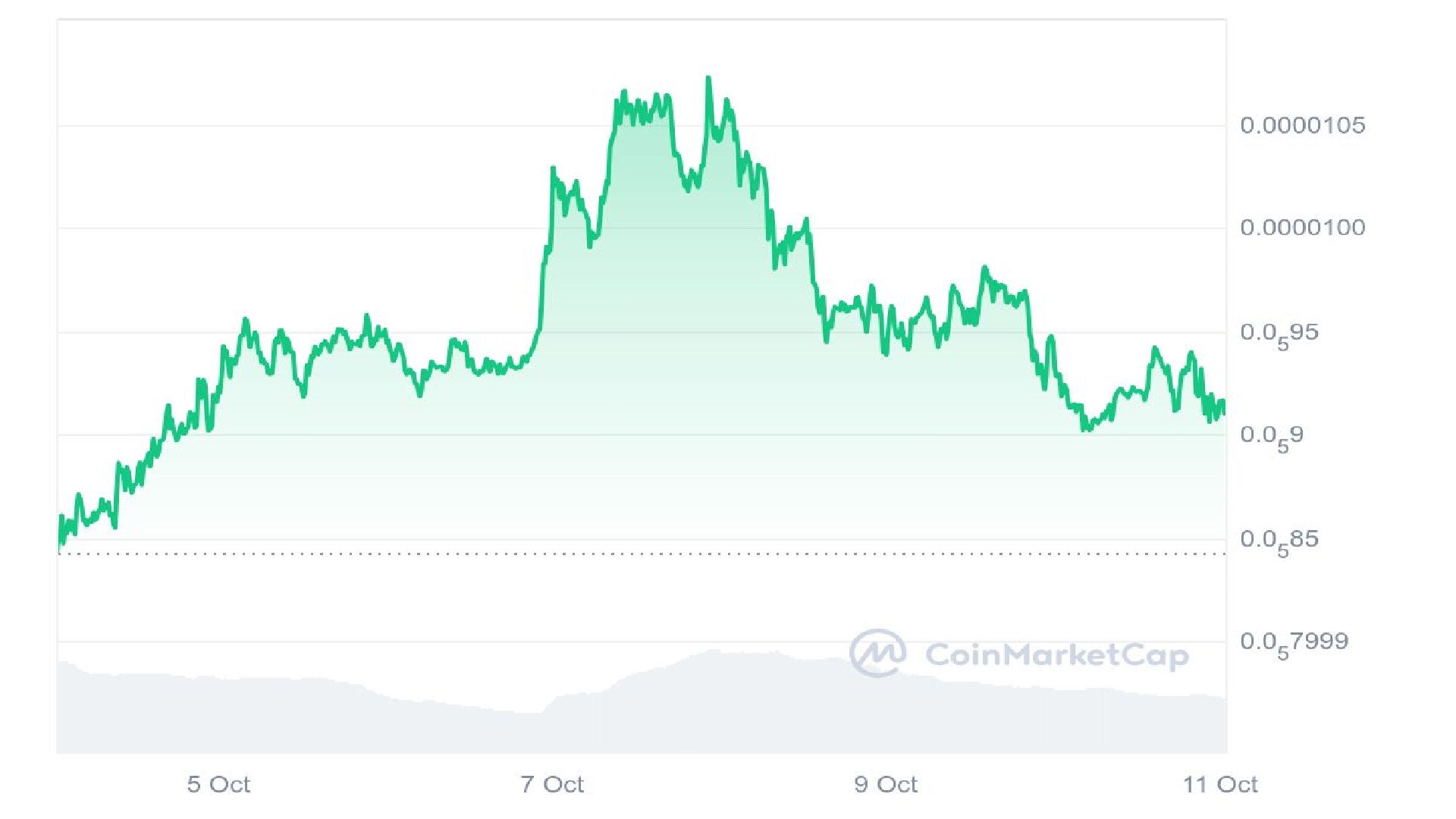 Pepe price analysis graph