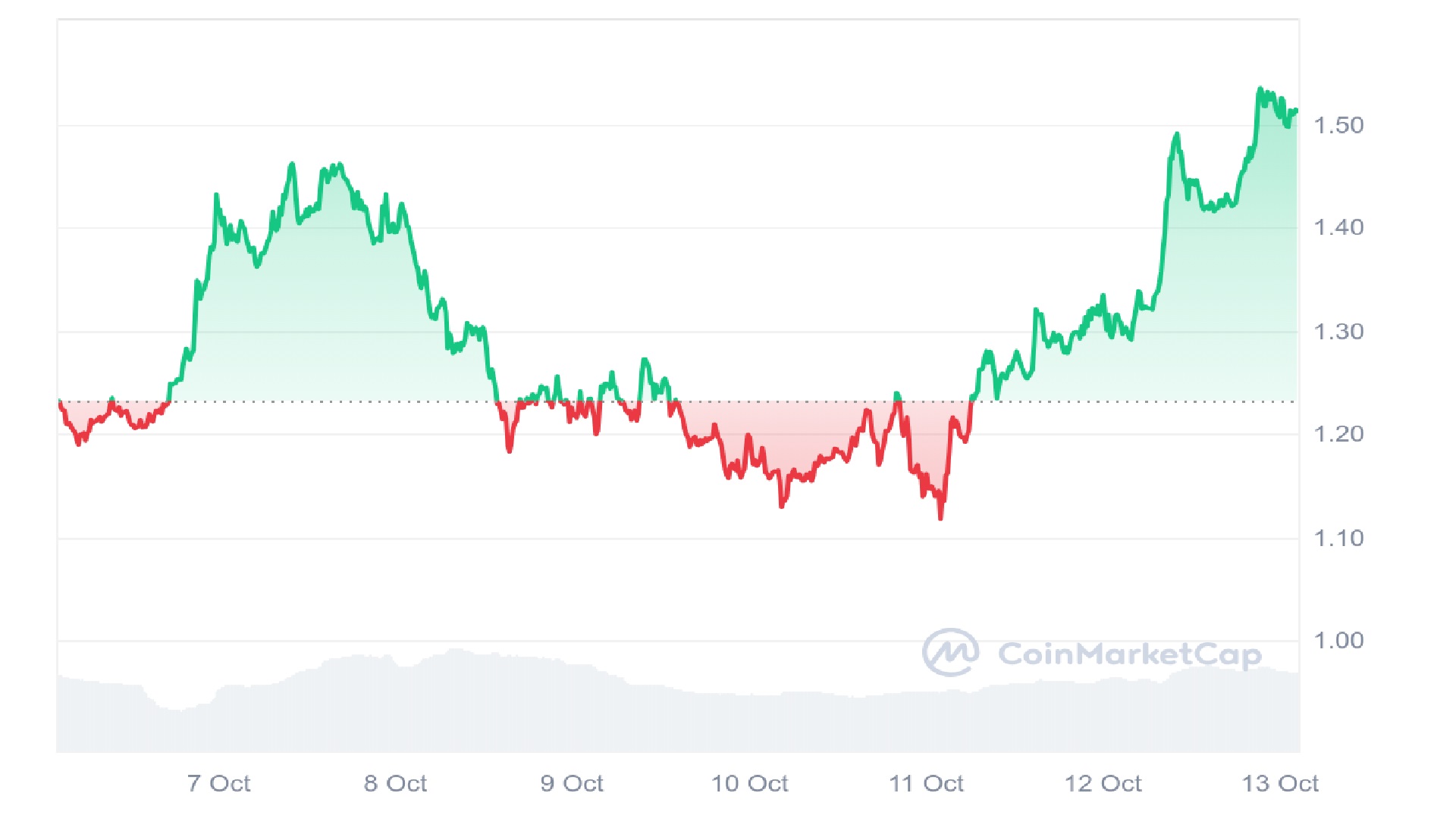 $POPCAT Price Analysis Graph