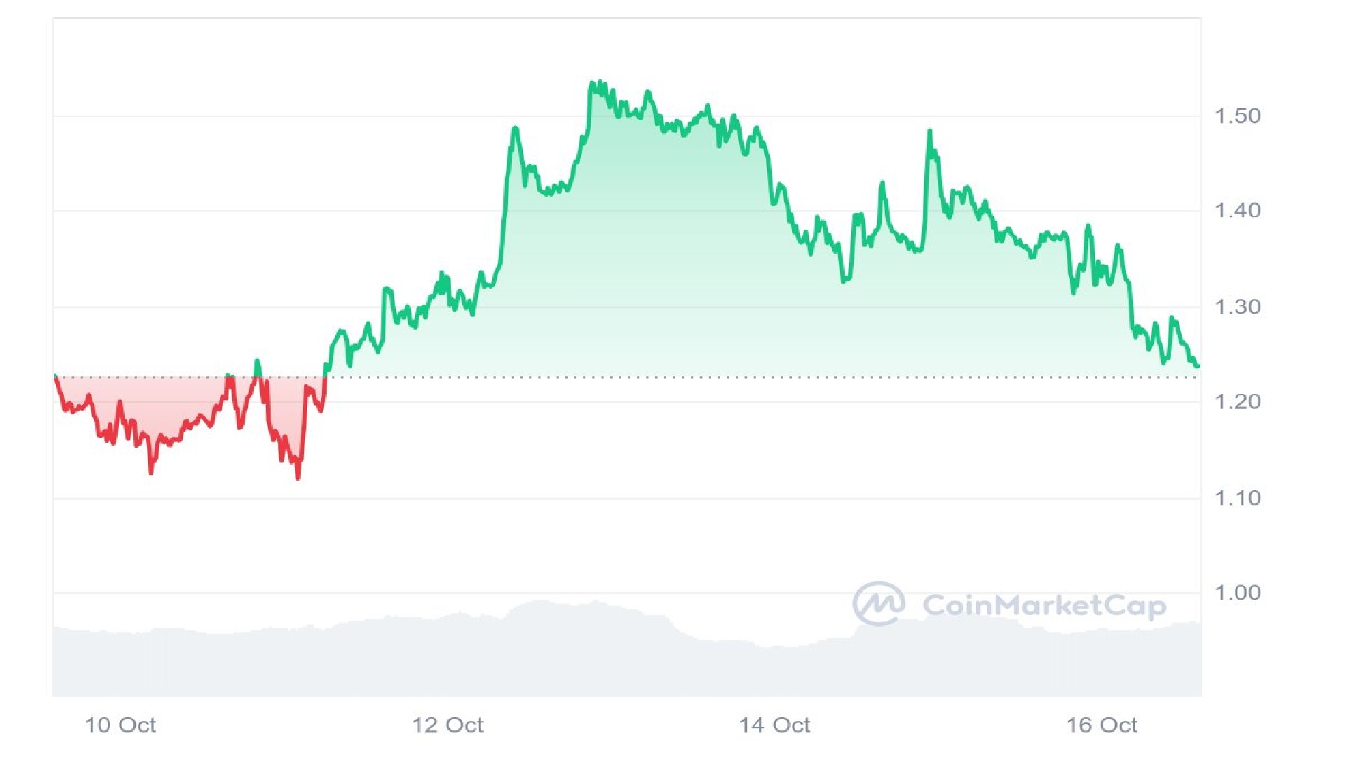 Popcat Price Analysis Graph