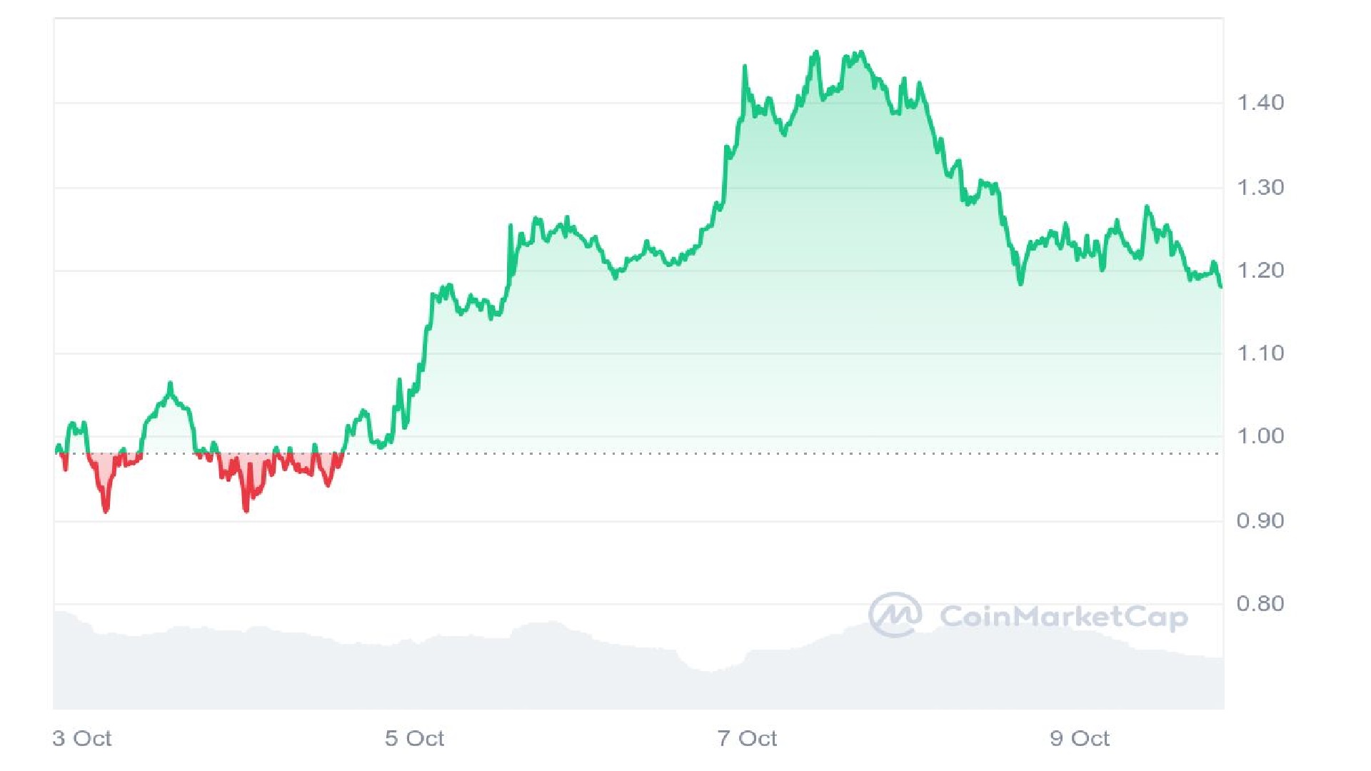 Grafik analisis harga $POPCAT