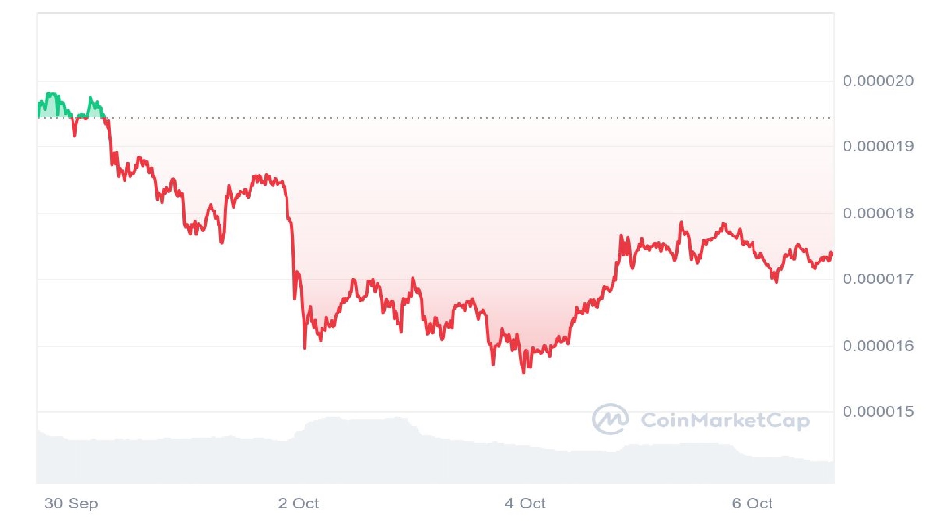 Shiba Inu Price Graph