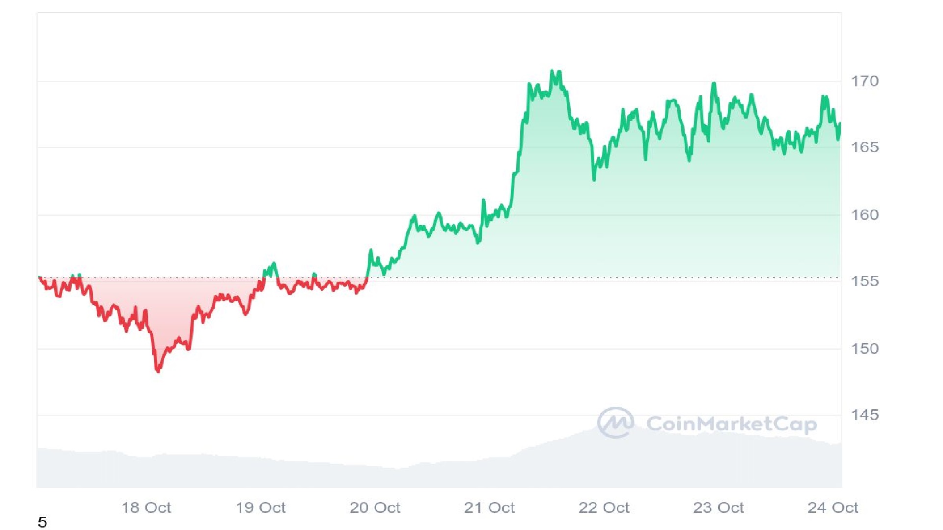 Solana Price Analysis