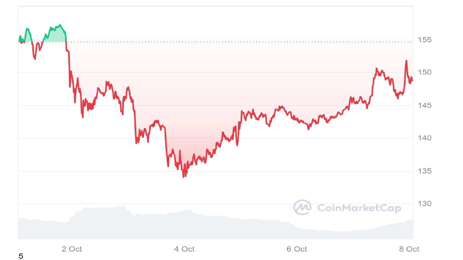 Solana Price Analysis Graph