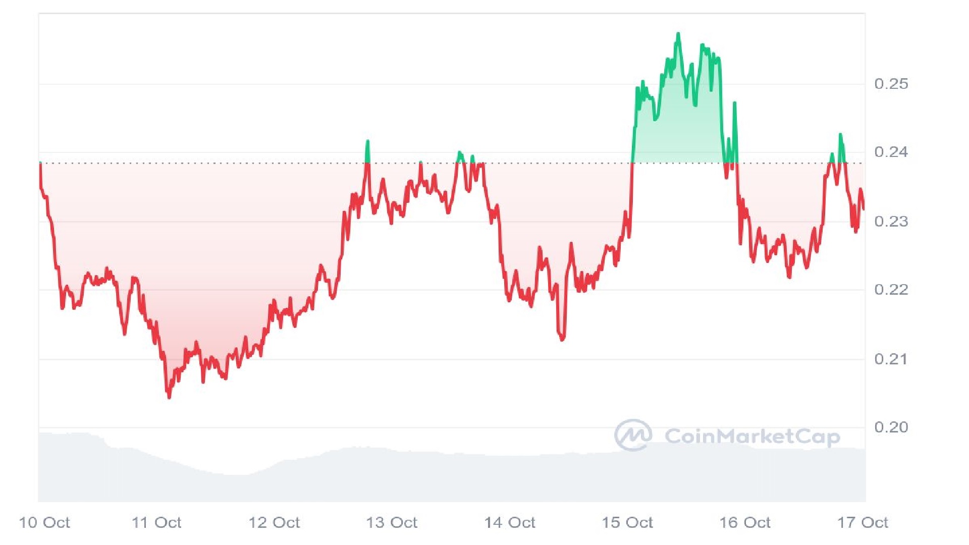 SUNDOG Price Graph