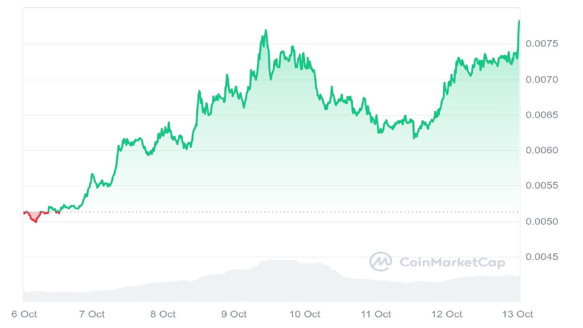 Turbo Price Analysis Graph