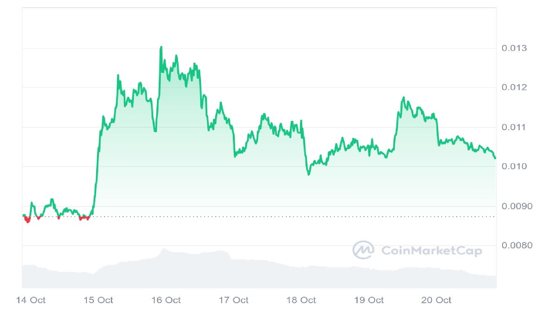 Turbo Price Graph