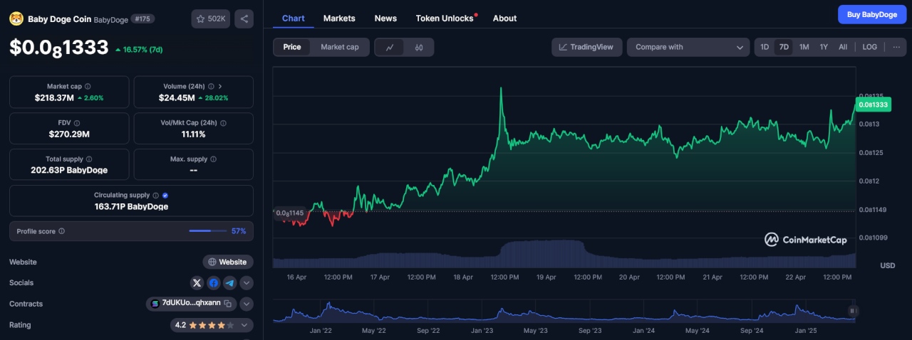 Baby Doge Market Stats