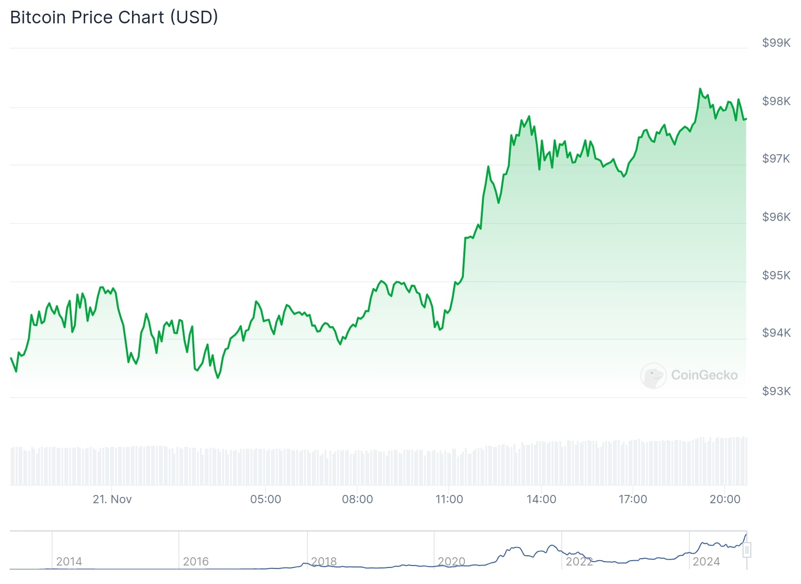 bitcoin price chart