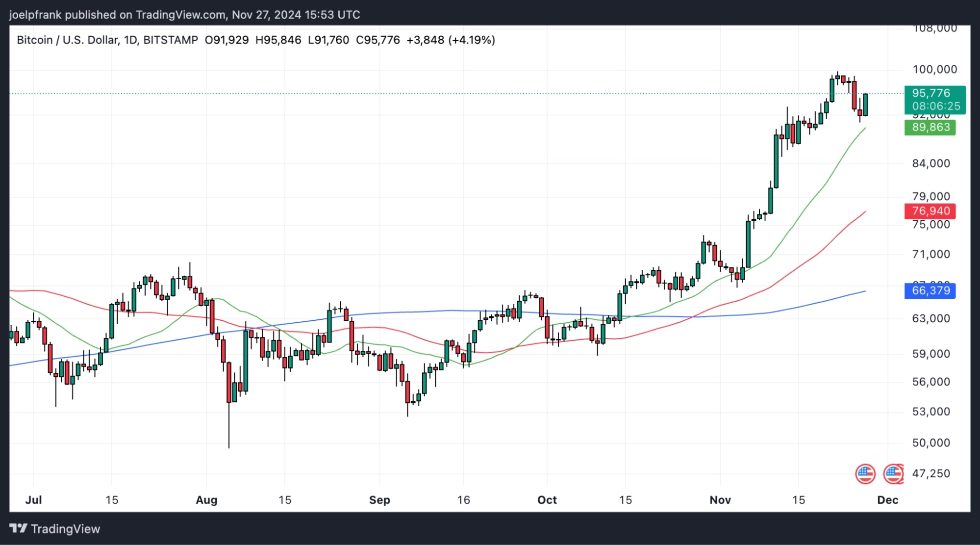 bitcoins price chart