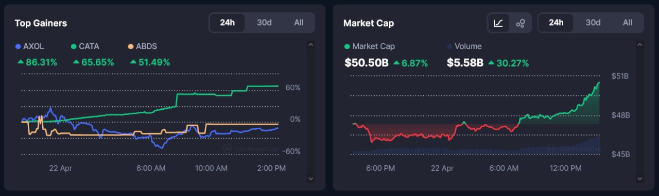 Meme Coin Stats