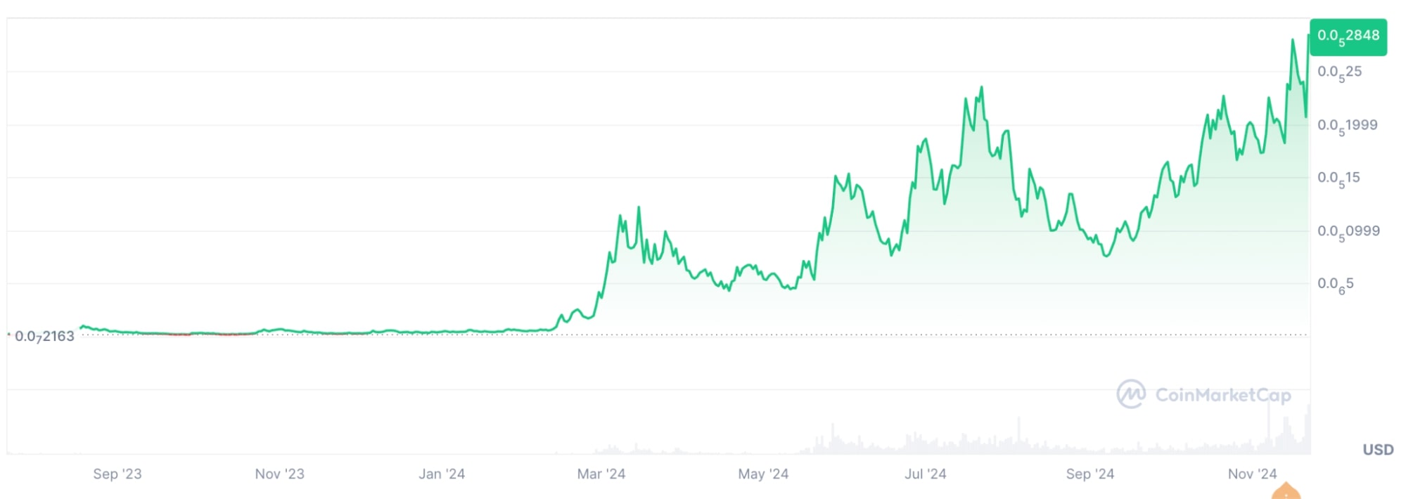 mog coin price chart