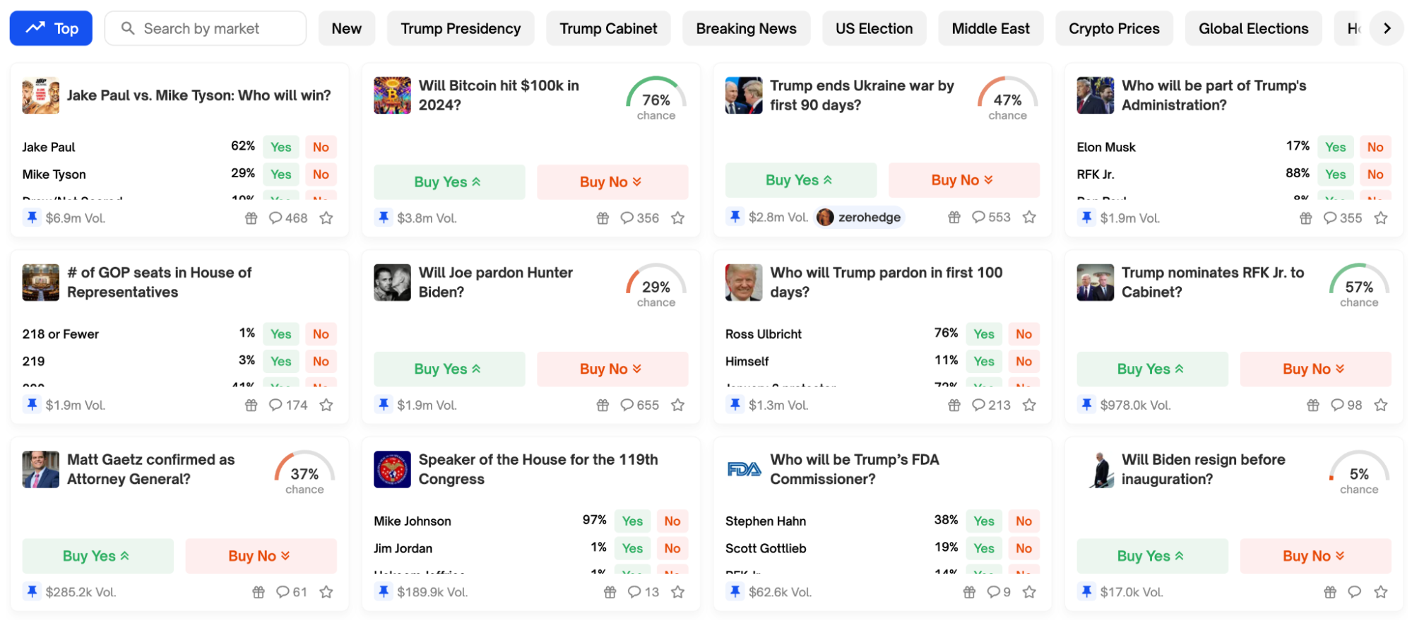 top markets on polymarket