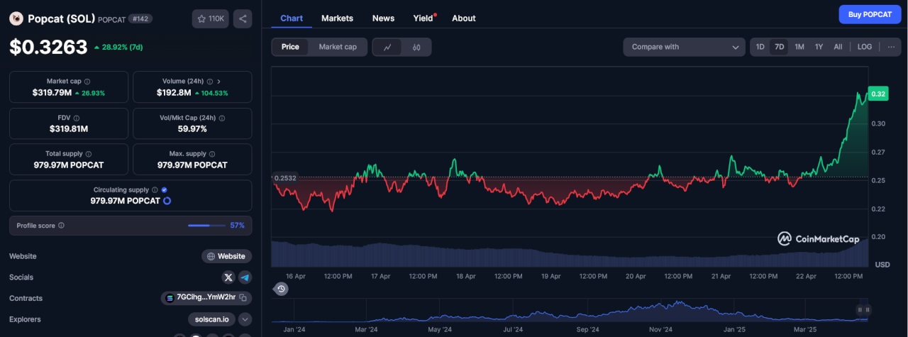 Popcat Market Stats