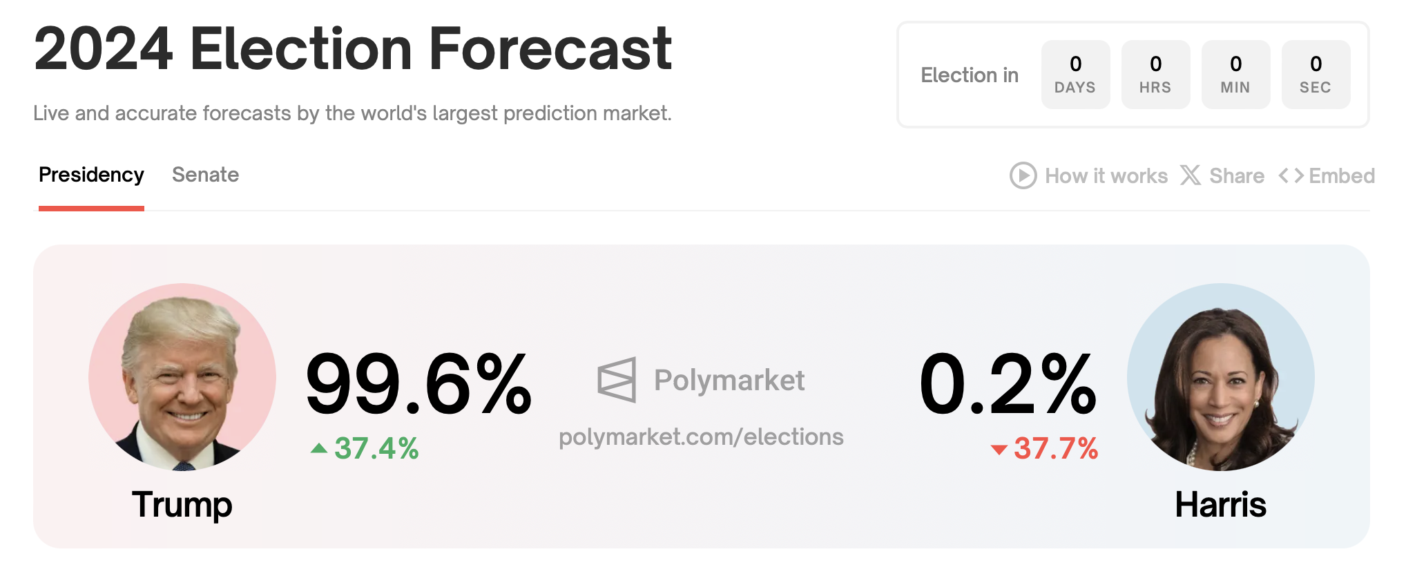 Donald Trump’s election victory odds surge to 99 on Polymarket