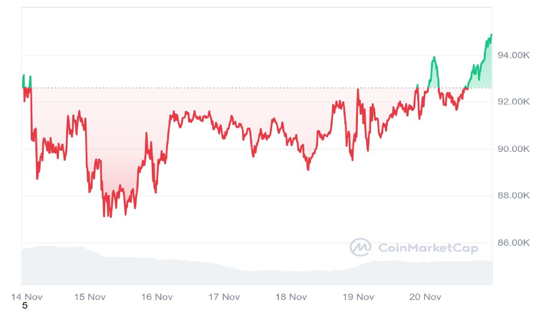 Bitcoin Price Analysis Graph