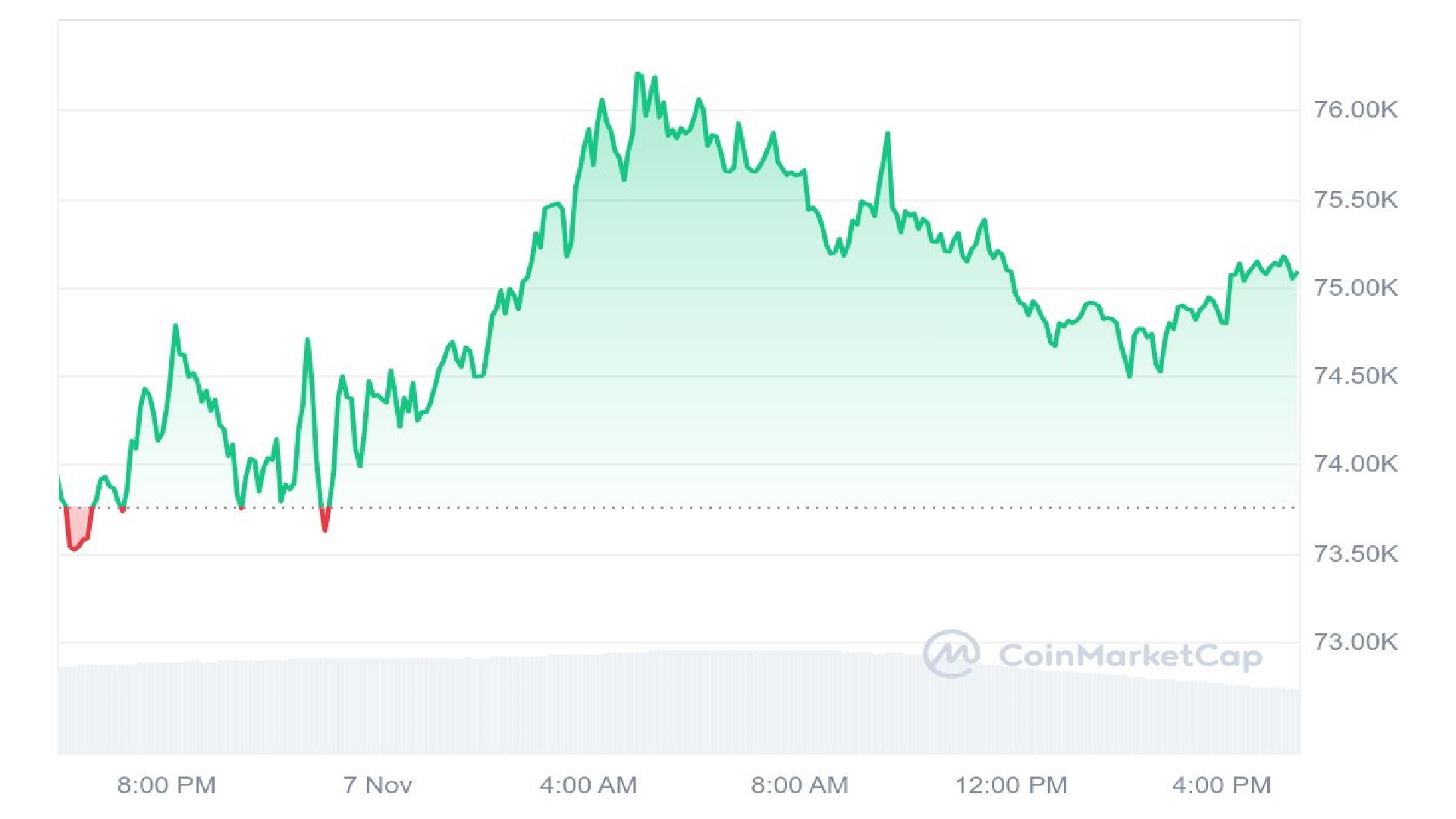 Bitcoin Price Graph