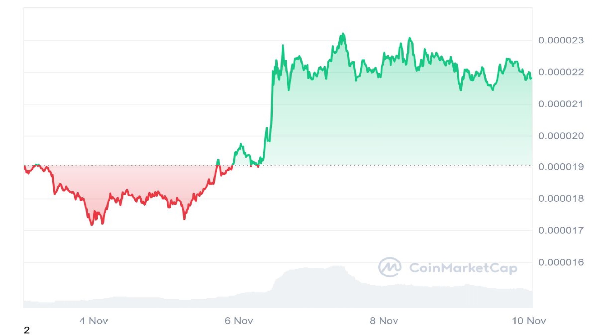 Bonk Price Analysis Graph