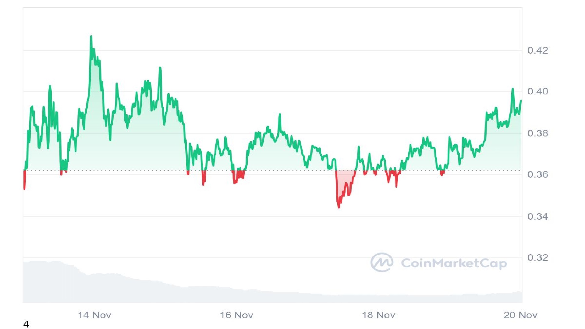 DOGE Price Analysis Graph