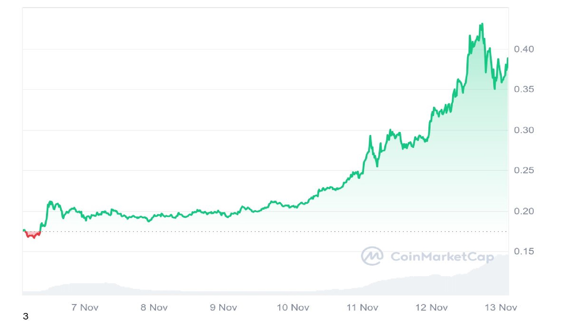 DODE Price Analysis Graph