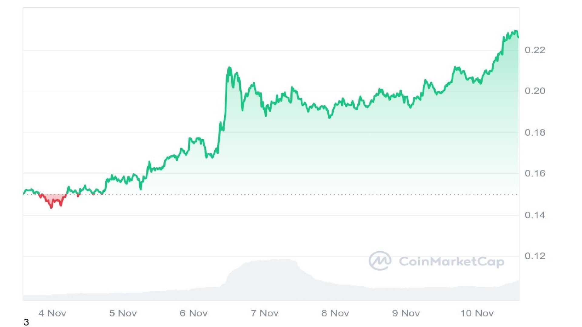 Dogecoin Price Analysis Graph