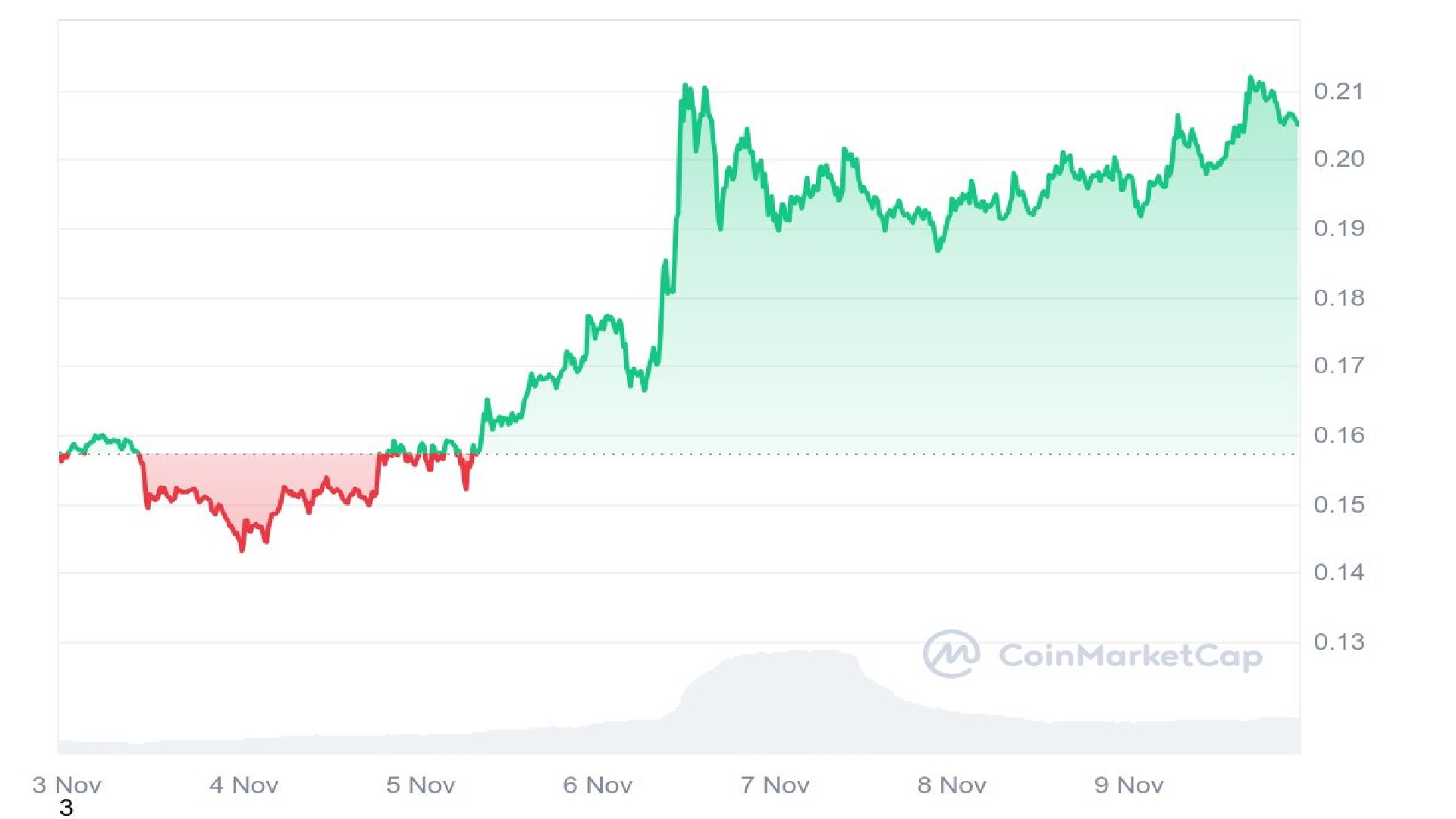 Dogecoin Price Graph