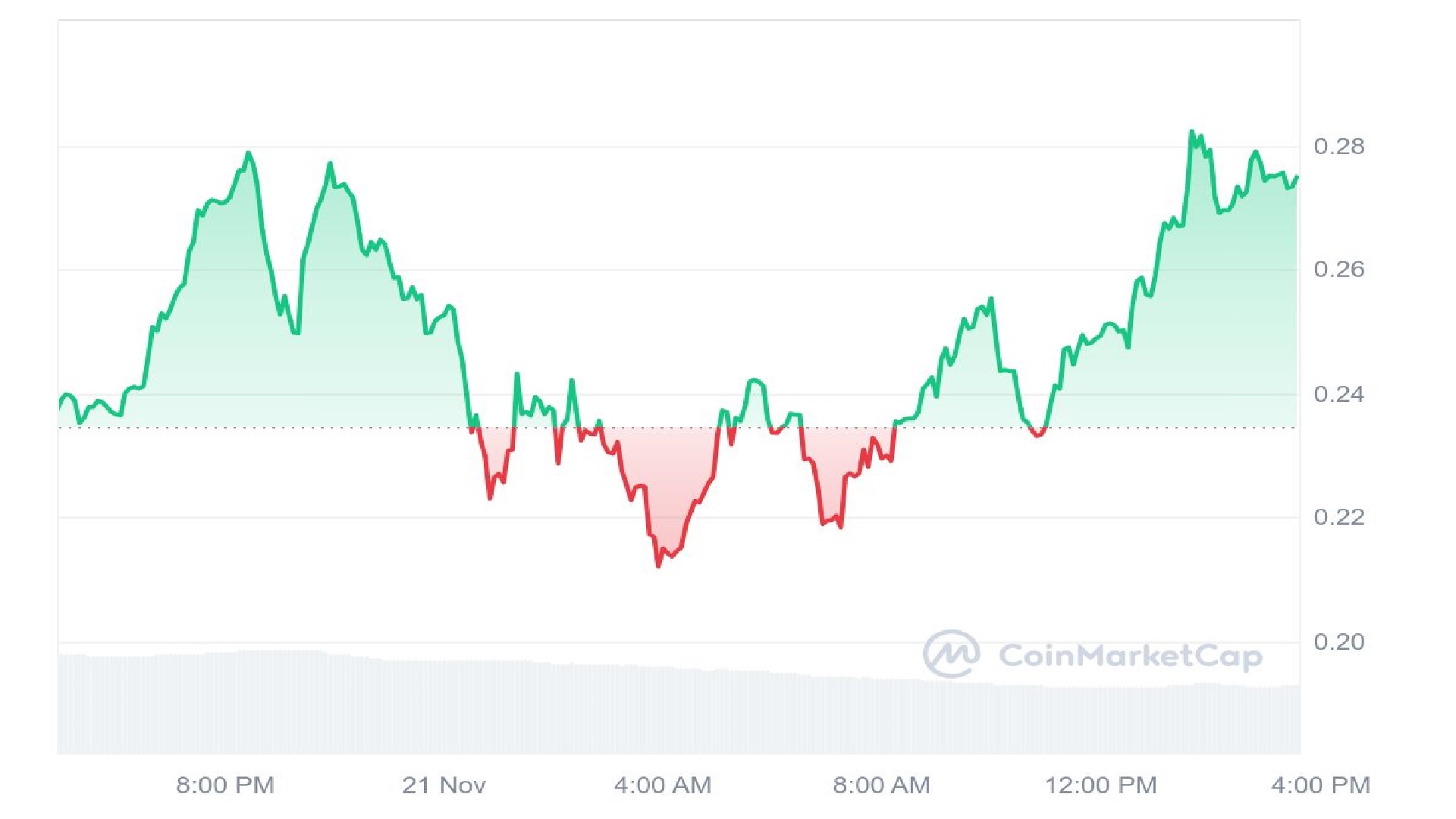 DOGEGOV Price Chart