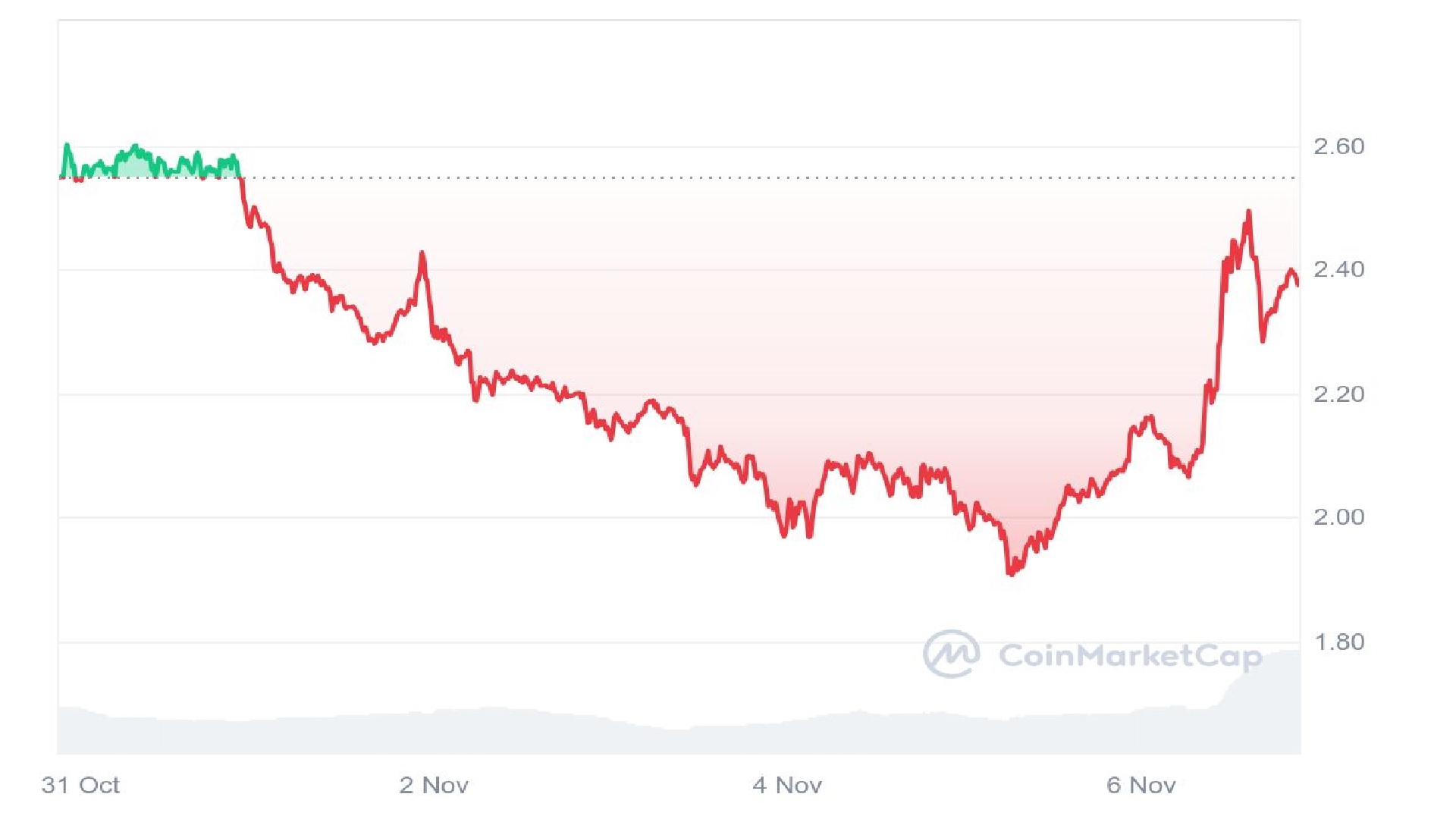 dogwifhat Price Graph