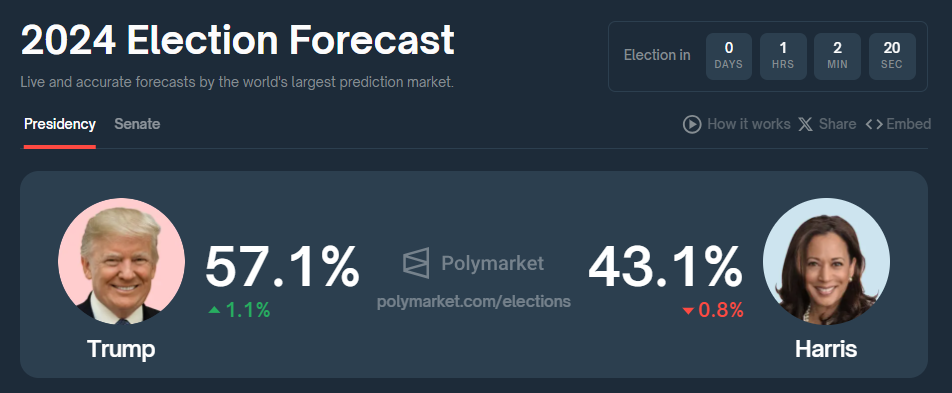 Donald Trump Kamala Harris prediction polymarket