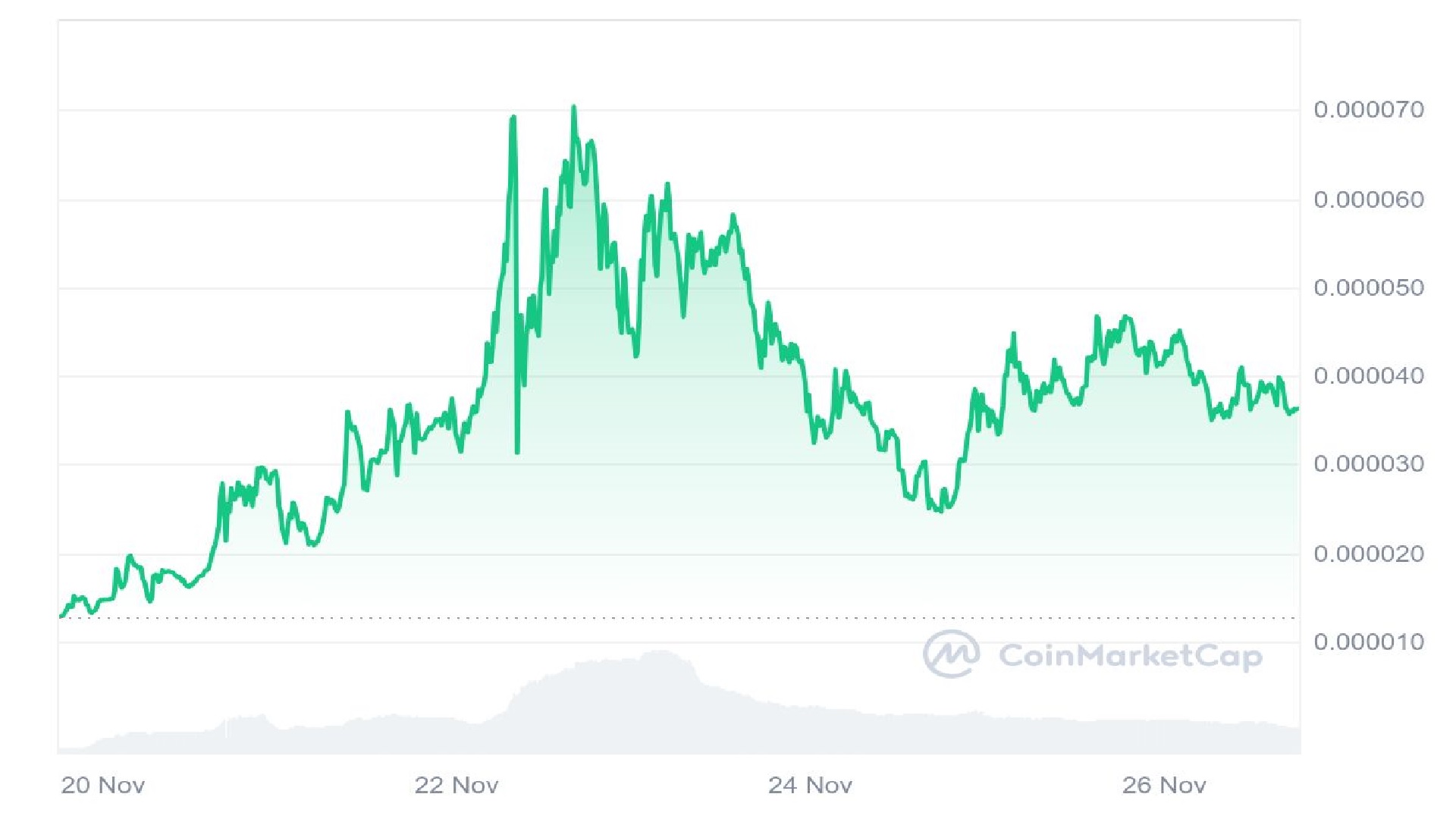 MAD Price Chart