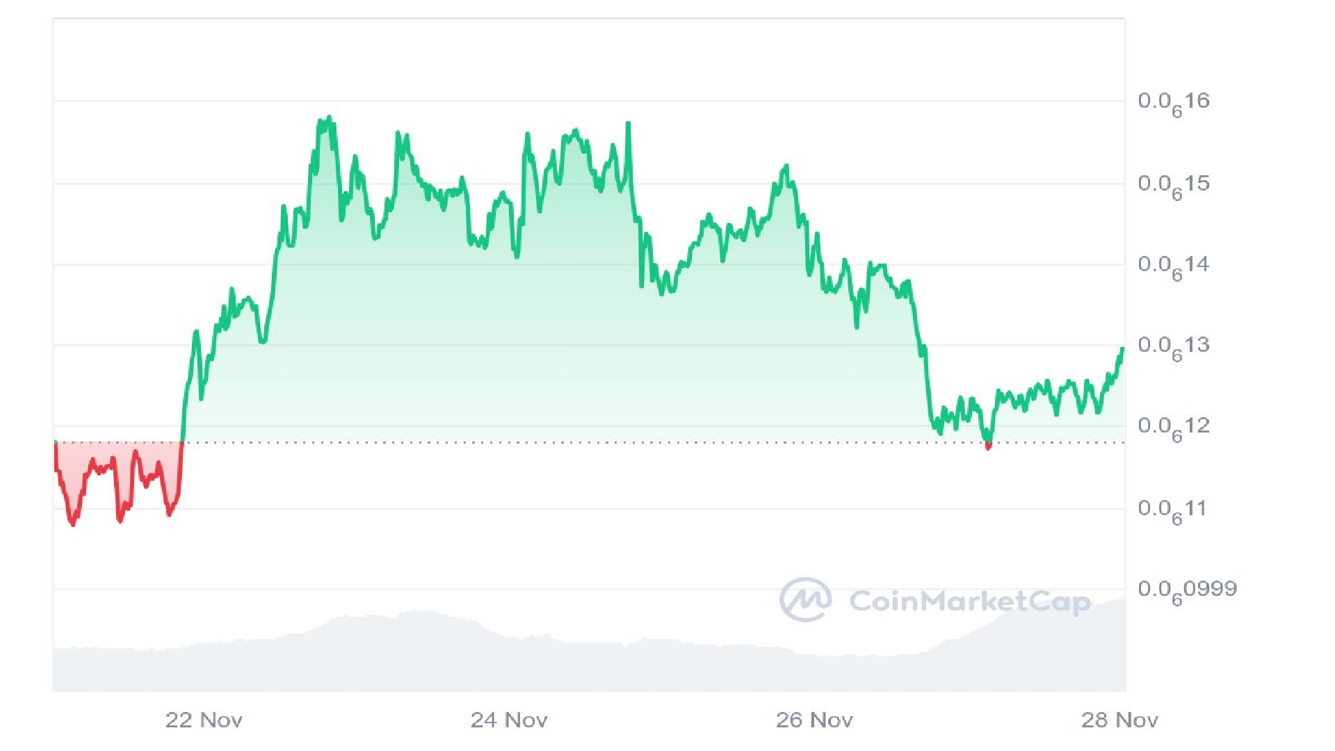 PeiPei Price Chart