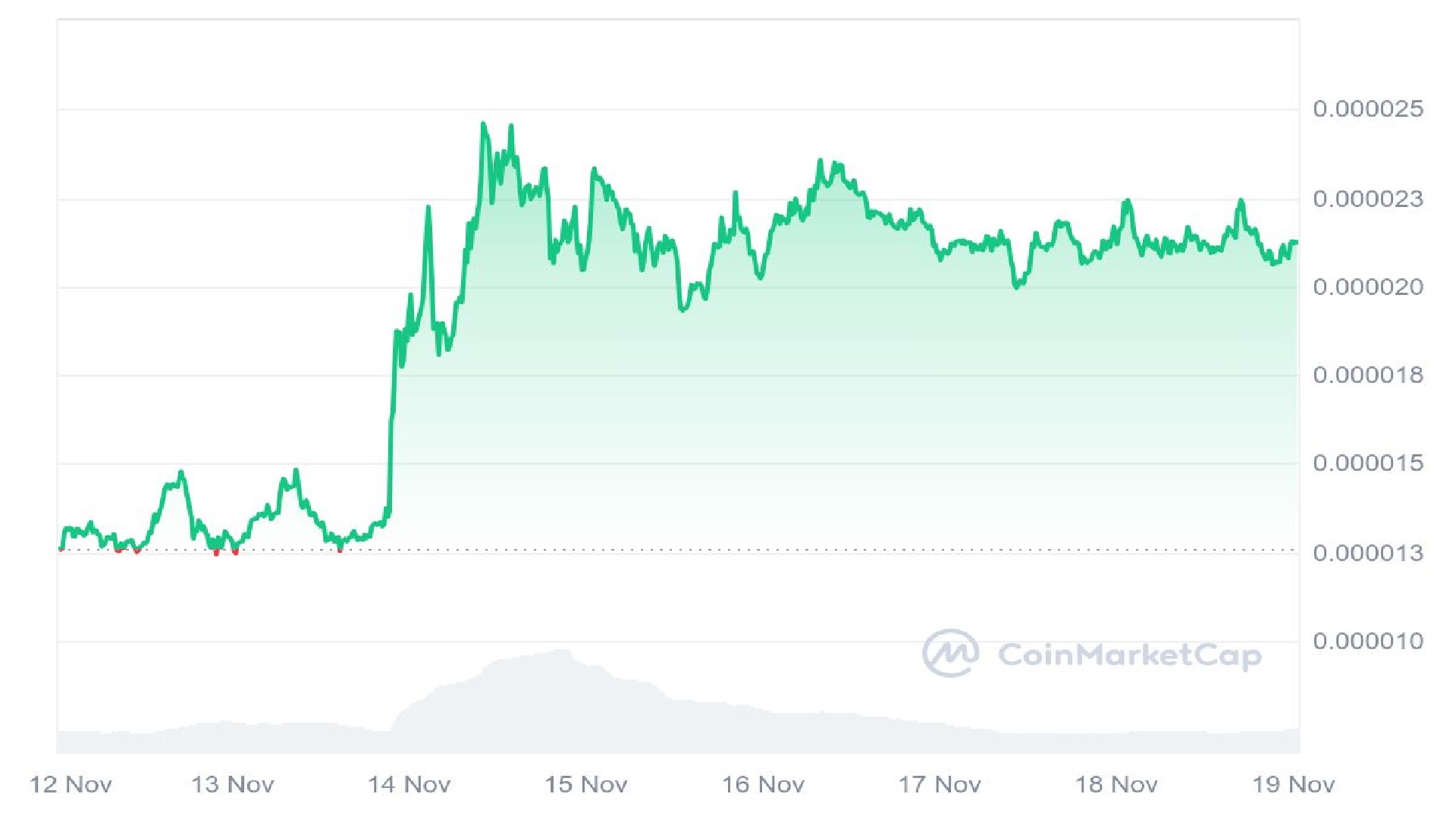 Pepe Price Analysis Graph