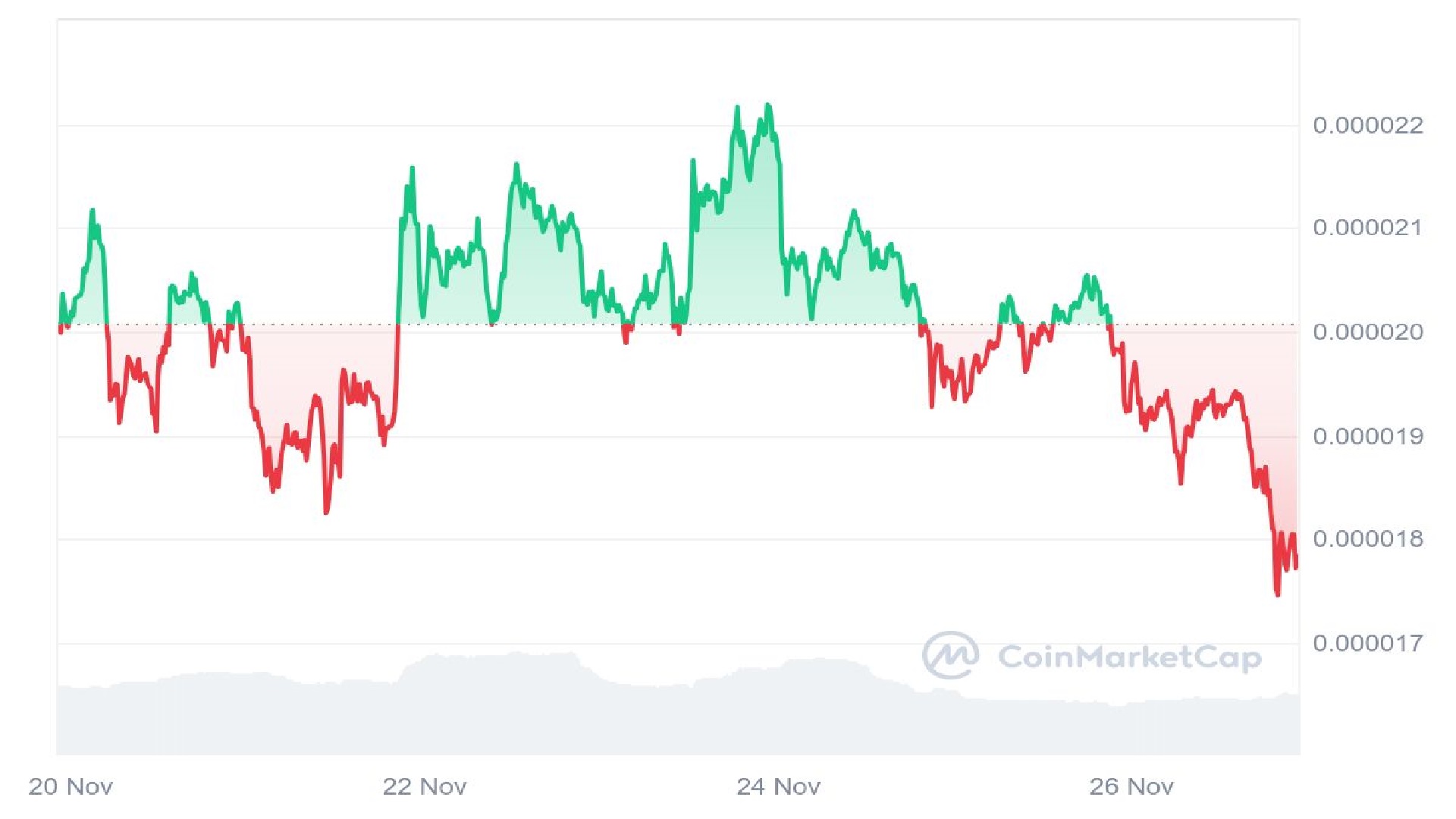 Pepe Price Analysis Graph