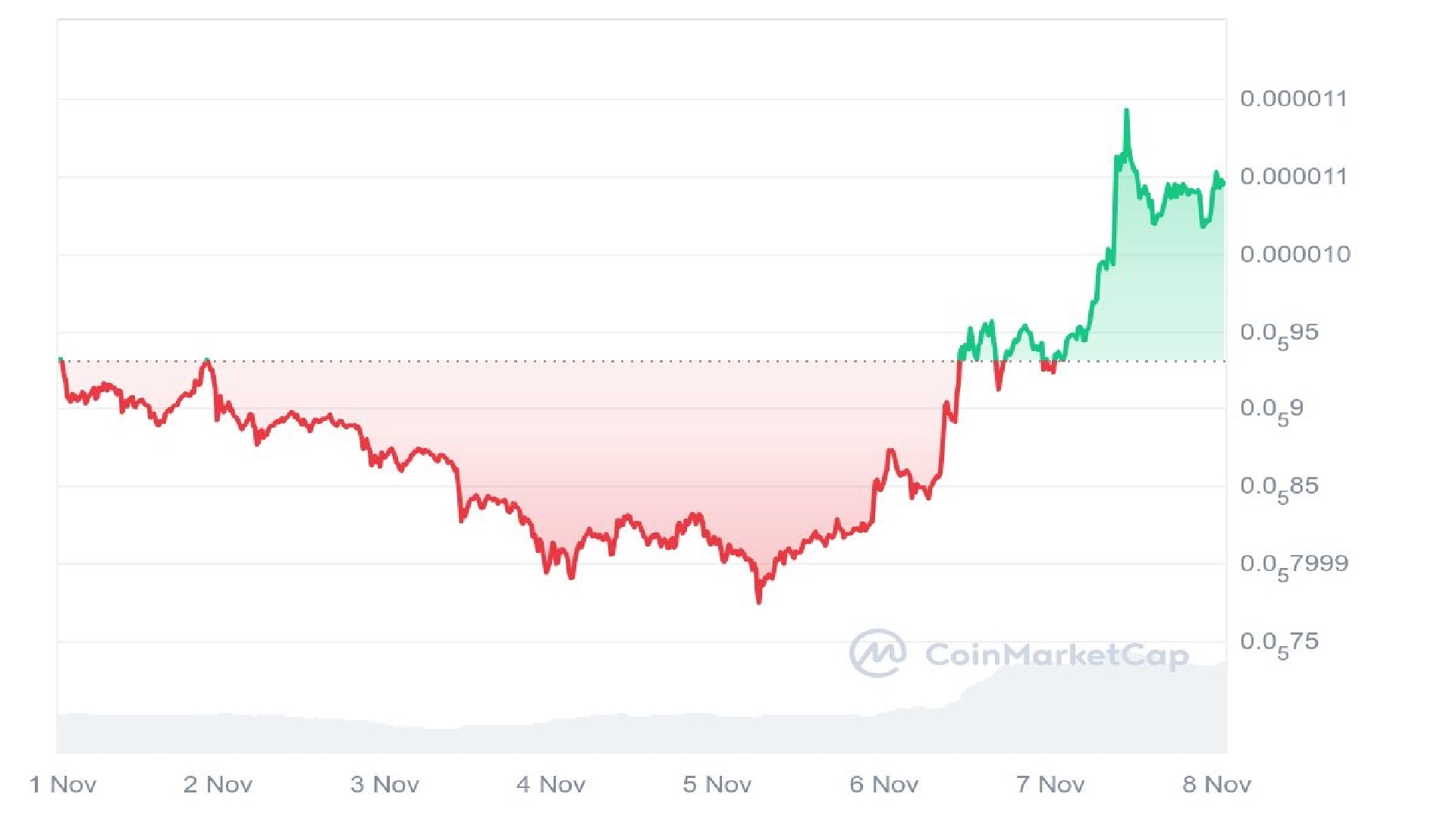 Pepe Price Analysis Graph