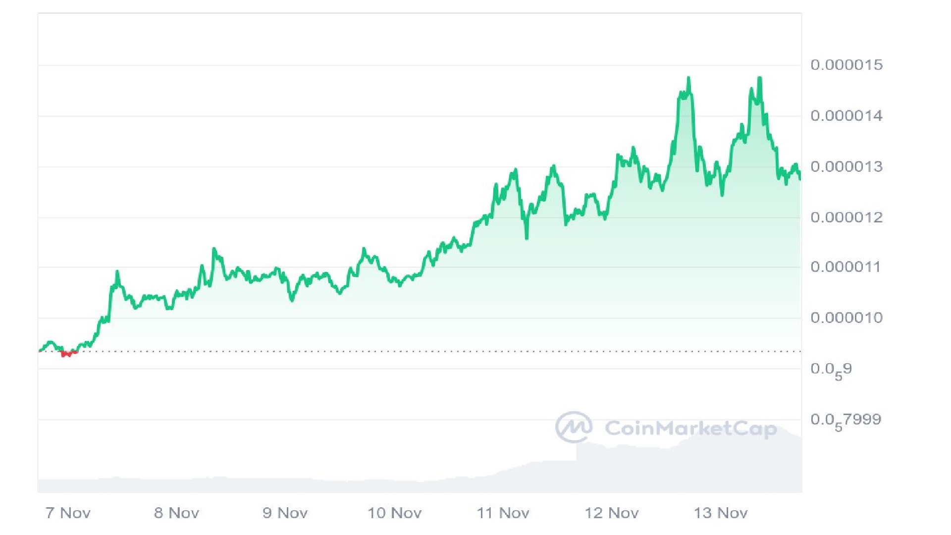 Pepe Price Graph