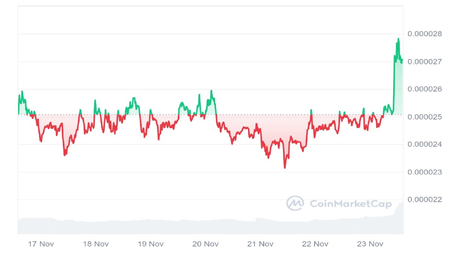 SHIB Price Analysis Graph