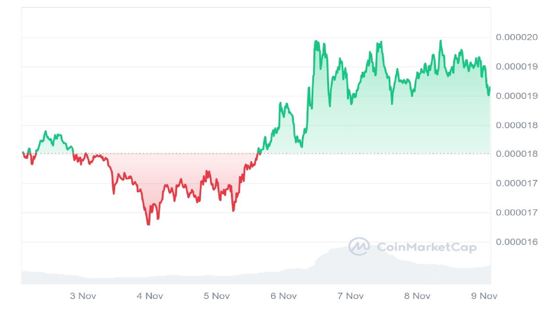 Shiba Inu Price Analysis Graph