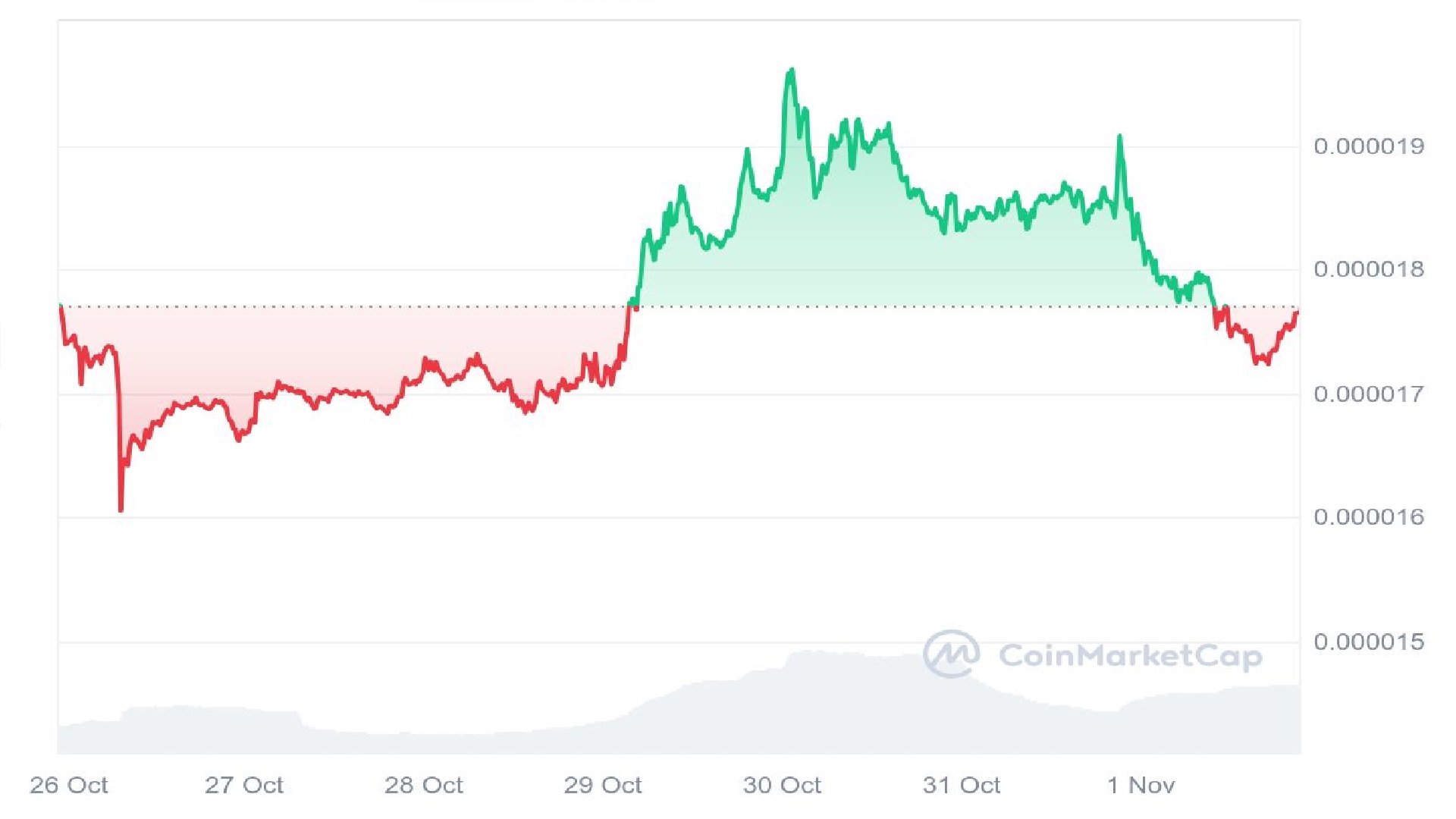 Shiba Inu Price Graph