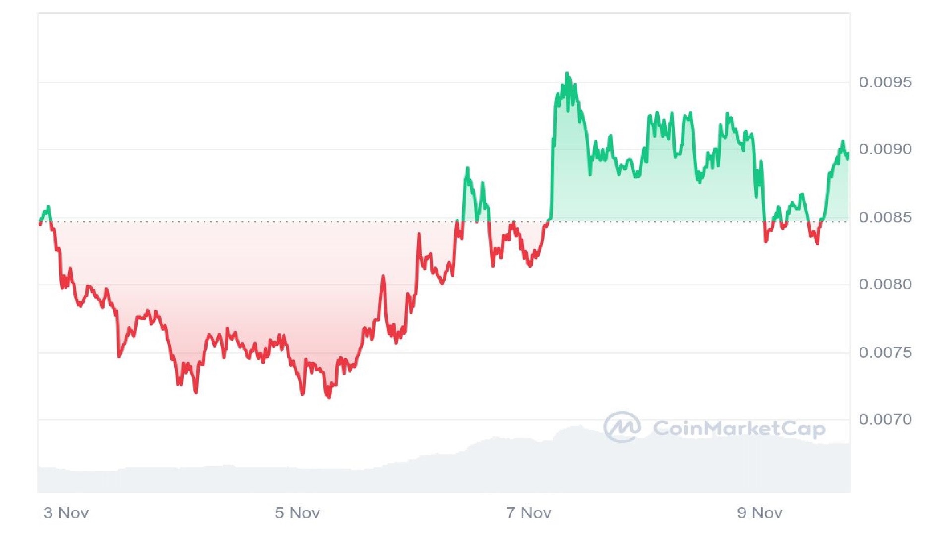 Turbo Price Graph