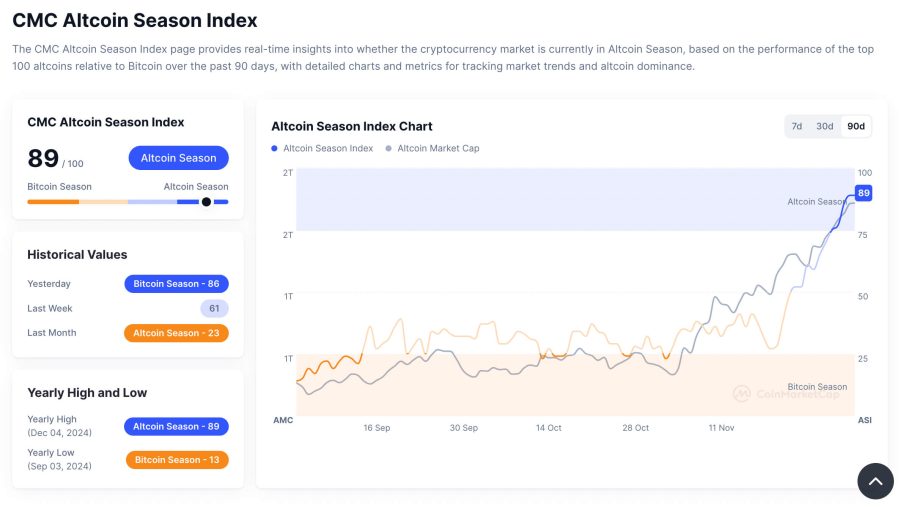 CMC Altcoin Season Index