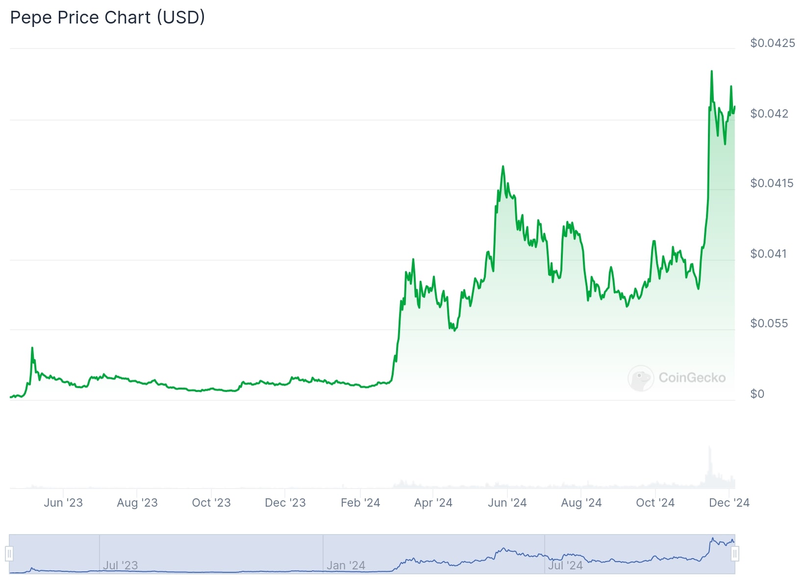 pepe price chart